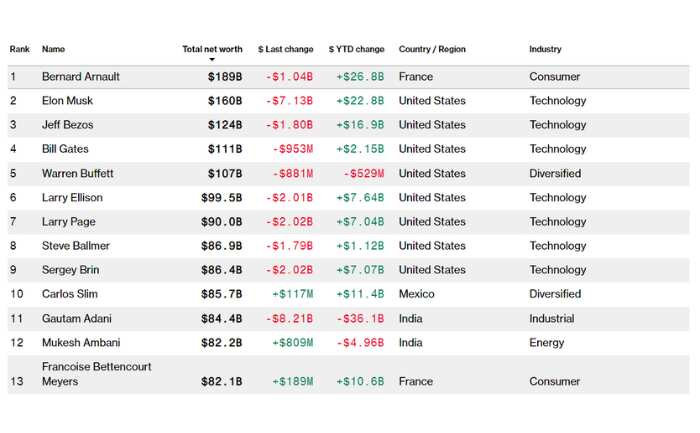 Bloomberg Billionaires Index: दुनिया के टॉप 10 अरबपतियों की लिस्ट से ...